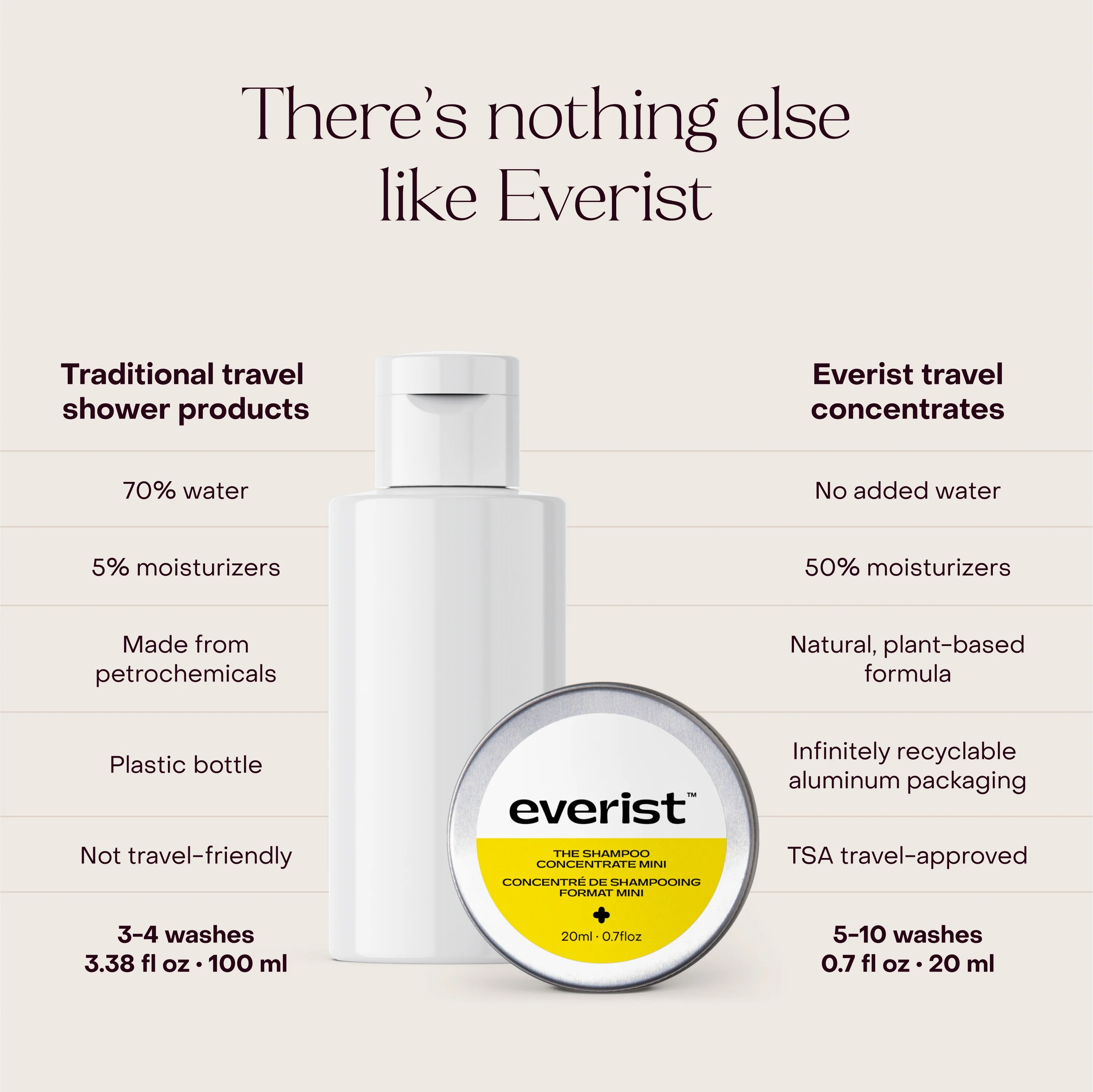 The Shower Essentials Travel Kit - Image 3